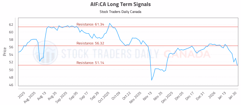 Stock Chart for AIF:CA