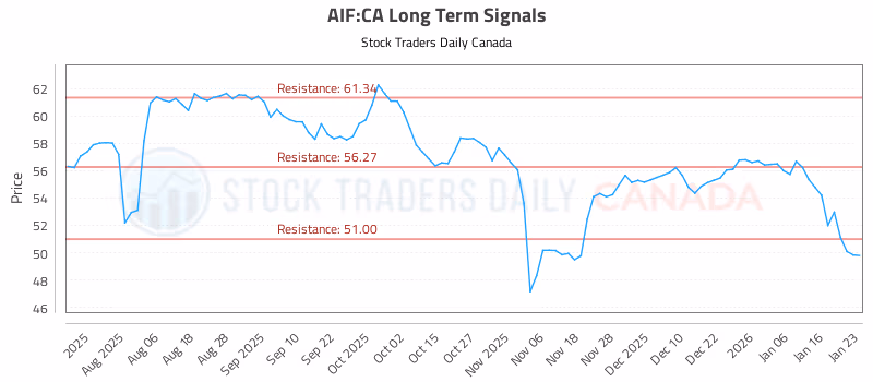 Stock Chart for AIF:CA