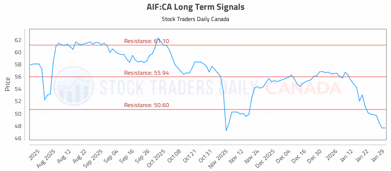 Stock Chart for AIF:CA