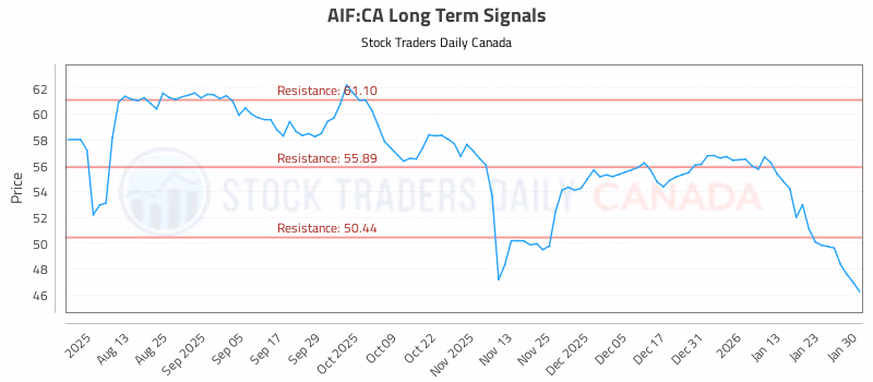 Stock Chart for AIF:CA