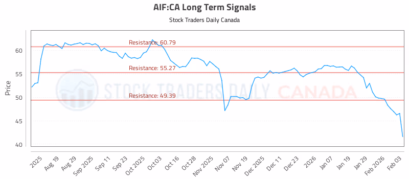 Stock Chart for AIF:CA