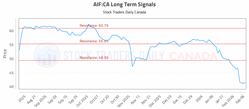 Stock Chart for AIF:CA