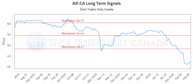 Stock Chart for AIF:CA