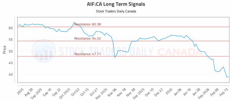 Stock Chart for AIF:CA