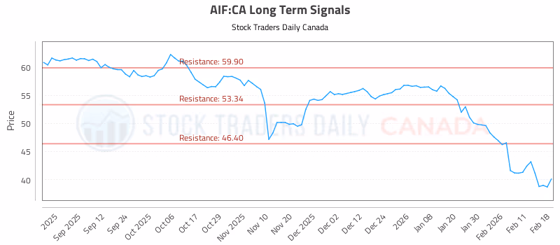 Stock Chart for AIF:CA