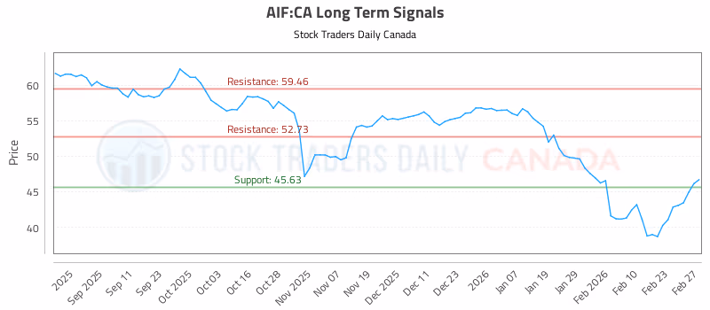 Stock Chart for AIF:CA
