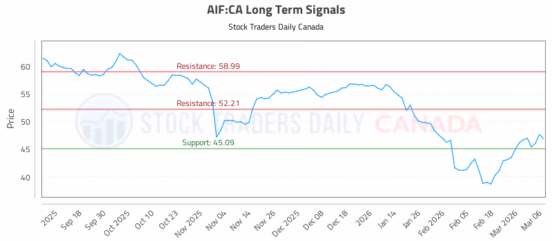 Stock Chart for AIF:CA