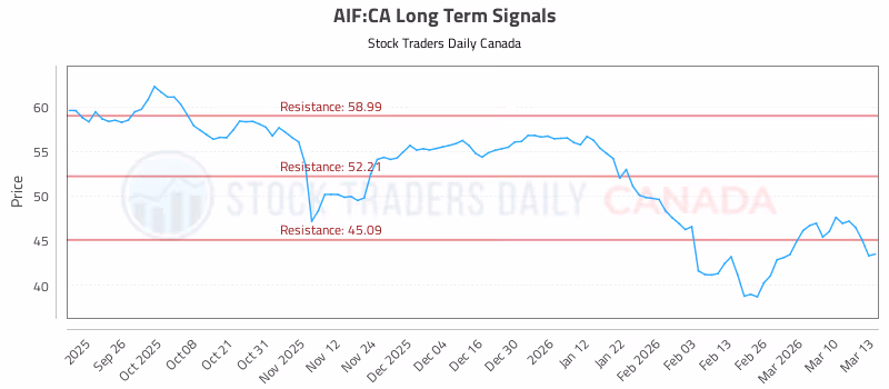 Stock Chart for AIF:CA