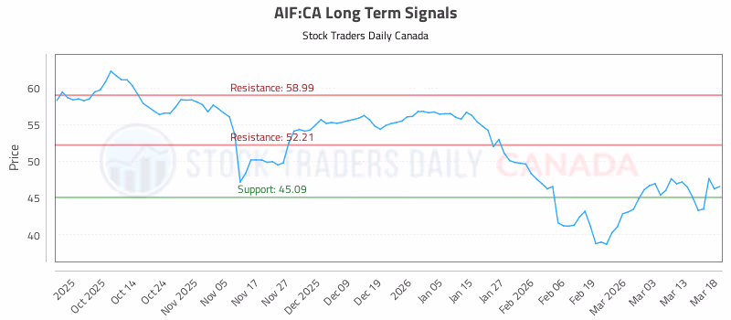 Stock Chart for AIF:CA