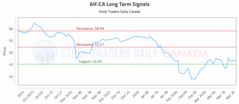 Stock Chart for AIF:CA