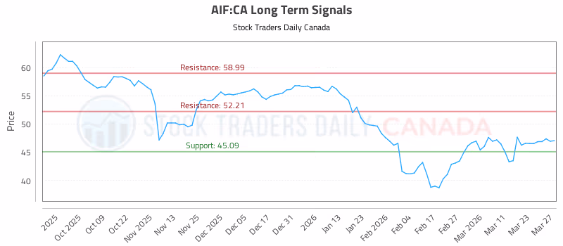 Stock Chart for AIF:CA