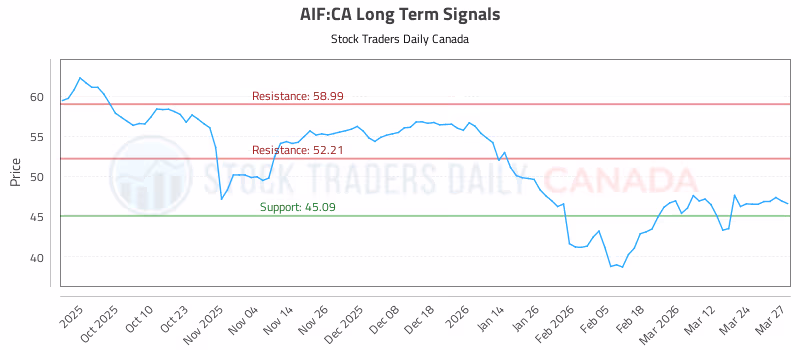 Stock Chart for AIF:CA