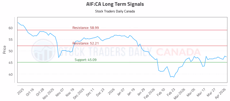 Stock Chart for AIF:CA