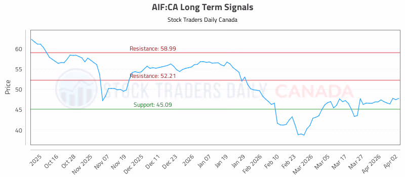 Stock Chart for AIF:CA