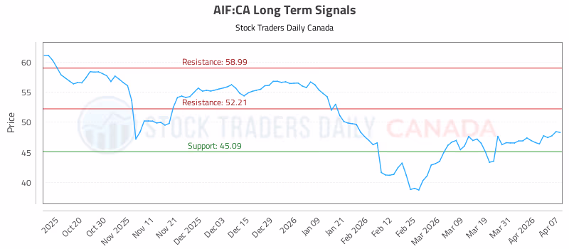 Stock Chart for AIF:CA