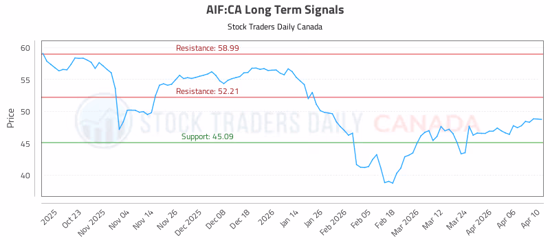 Stock Chart for AIF:CA