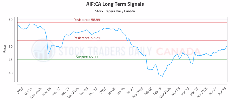 Stock Chart for AIF:CA
