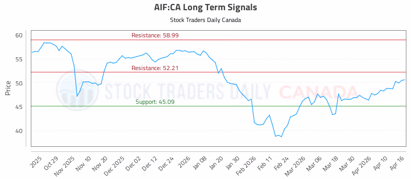Stock Chart for AIF:CA