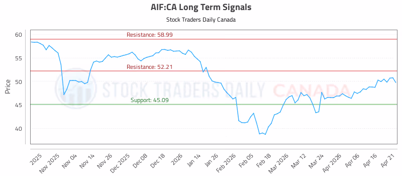 Stock Chart for AIF:CA