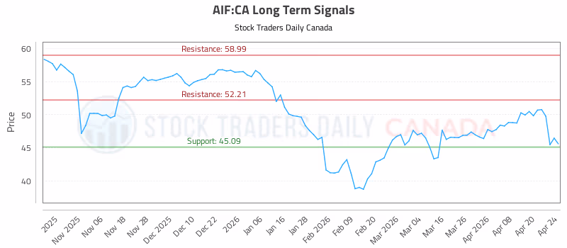 Stock Chart for AIF:CA