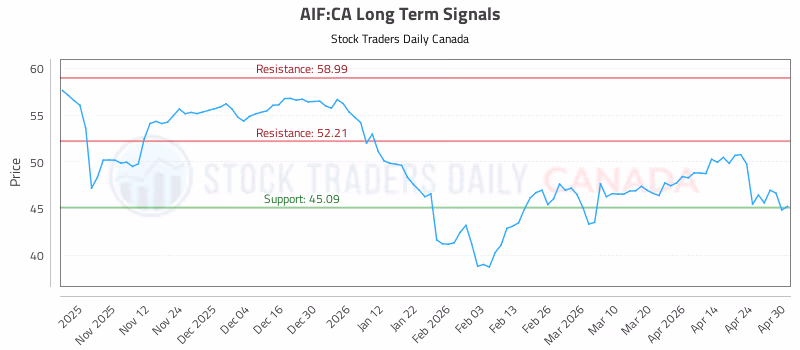 Stock Chart for AIF:CA