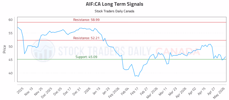 Stock Chart for AIF:CA