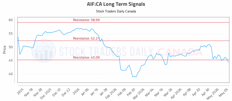 Stock Chart for AIF:CA