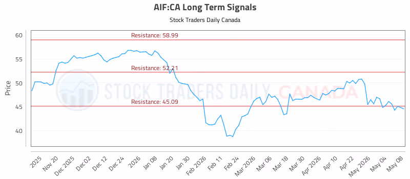 Stock Chart for AIF:CA