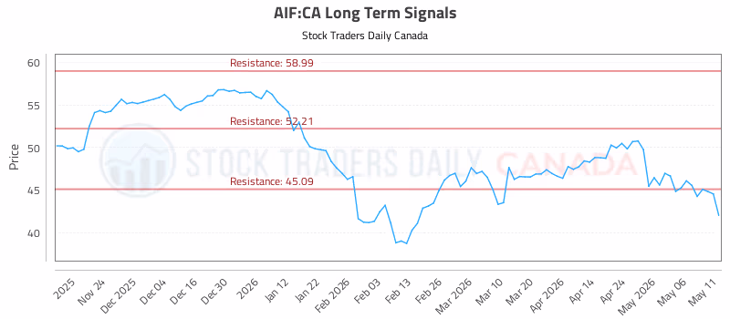 Stock Chart for AIF:CA
