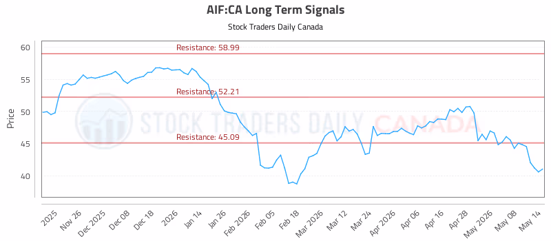 Stock Chart for AIF:CA