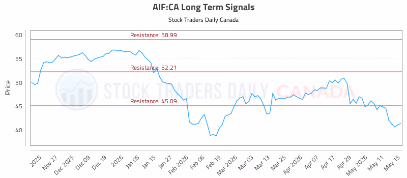 Stock Chart for AIF:CA