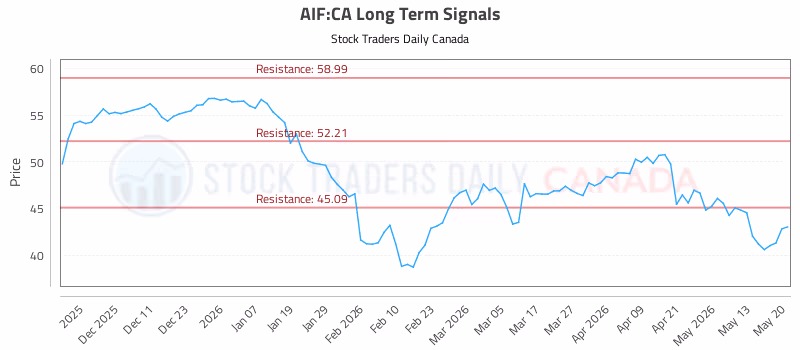 Stock Chart for AIF:CA