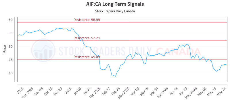 Stock Chart for AIF:CA