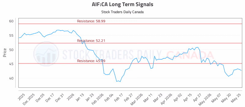 Stock Chart for AIF:CA