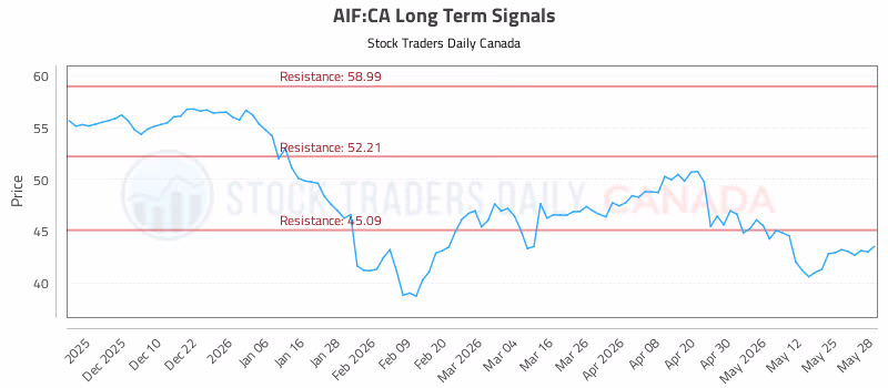 Stock Chart for AIF:CA