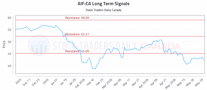 Stock Chart for AIF:CA
