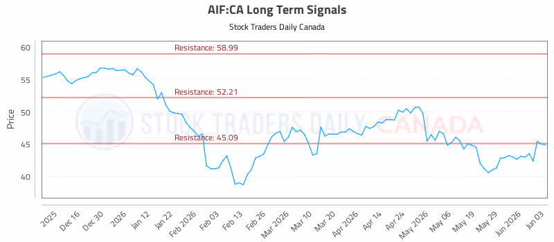 Stock Chart for AIF:CA