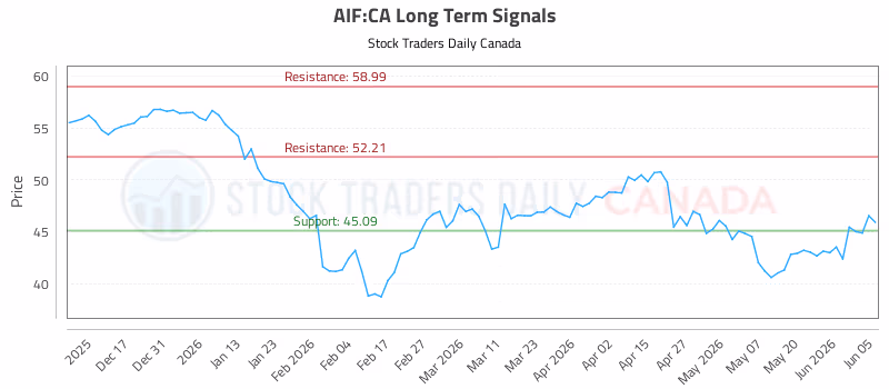 Stock Chart for AIF:CA