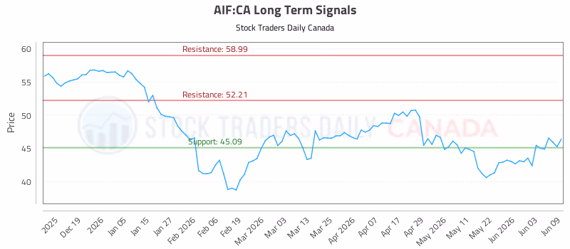 Stock Chart for AIF:CA