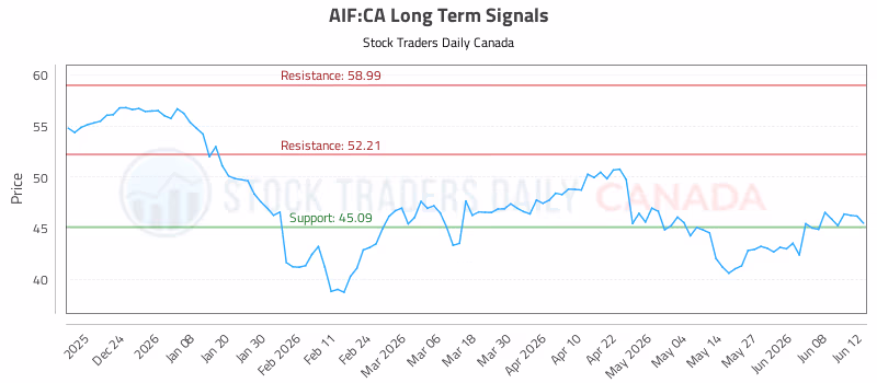 Stock Chart for AIF:CA
