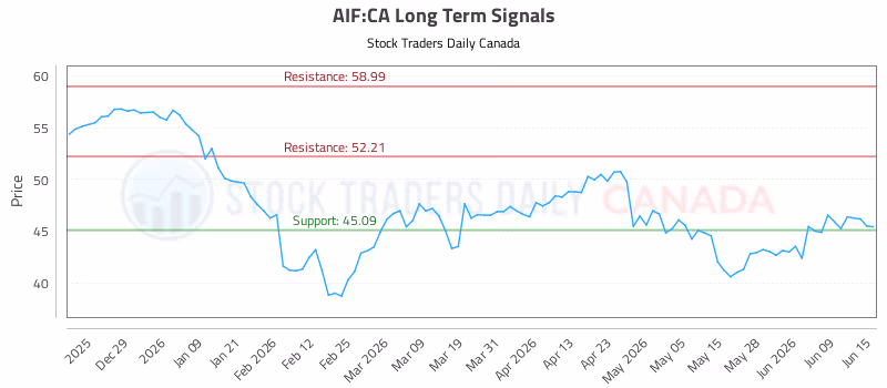 Stock Chart for AIF:CA