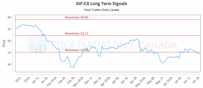 Stock Chart for AIF:CA