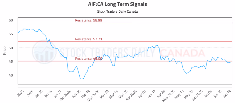 Stock Chart for AIF:CA