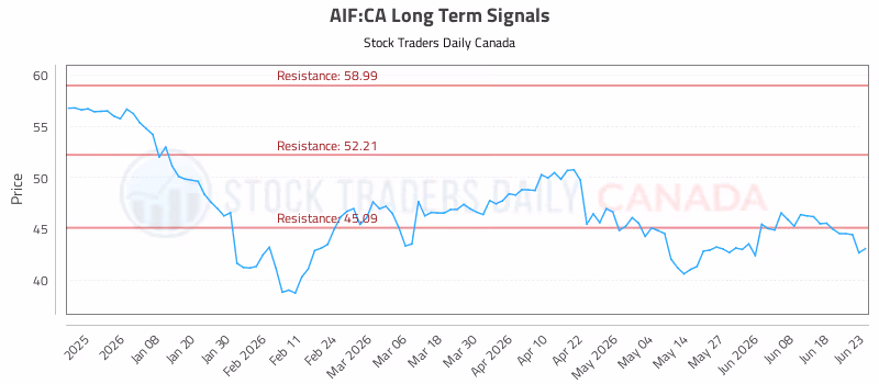 Stock Chart for AIF:CA