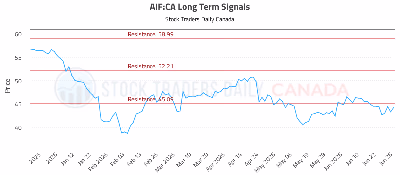 Stock Chart for AIF:CA