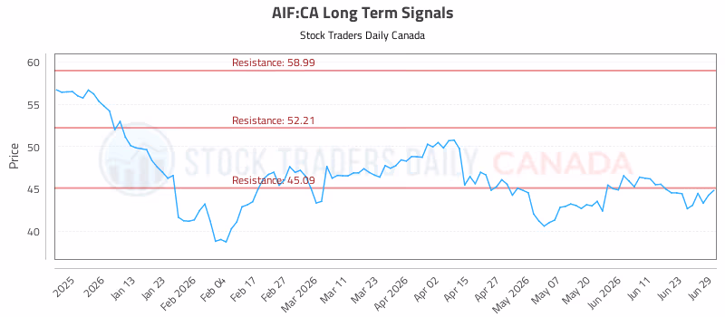 Stock Chart for AIF:CA
