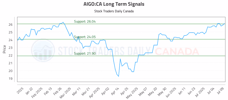 Stock Chart for AIGO:CA