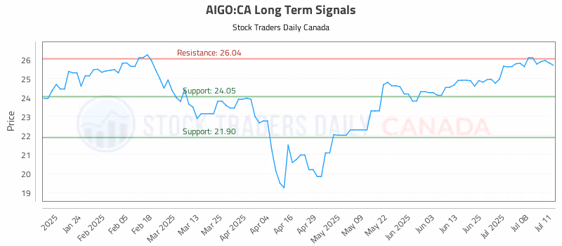 Stock Chart for AIGO:CA