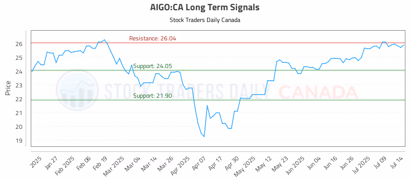 Stock Chart for AIGO:CA