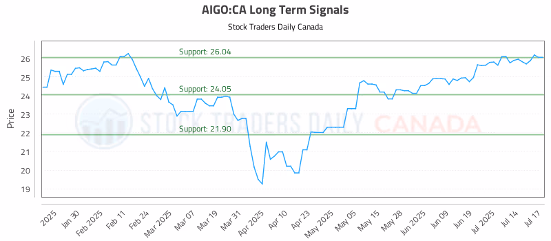 Stock Chart for AIGO:CA